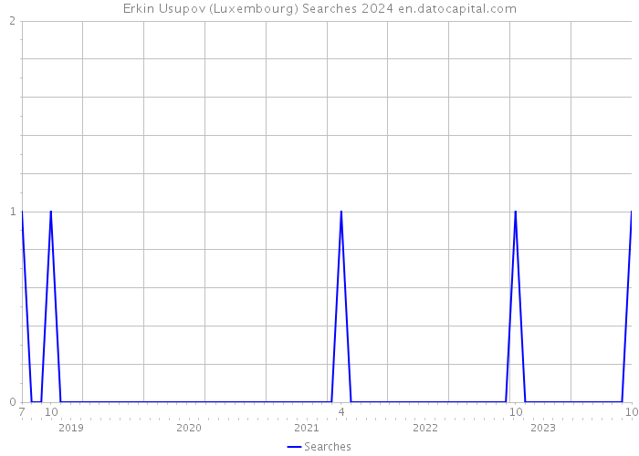 Erkin Usupov (Luxembourg) Searches 2024 