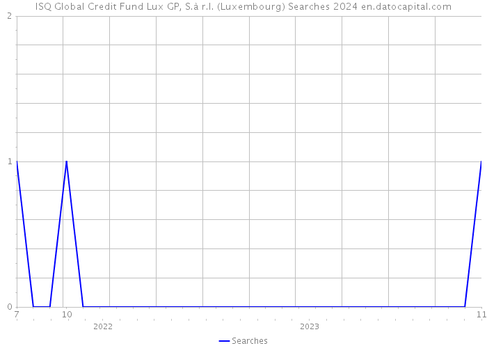 ISQ Global Credit Fund Lux GP, S.à r.l. (Luxembourg) Searches 2024 