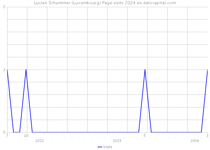 Lucien Schummer (Luxembourg) Page visits 2024 