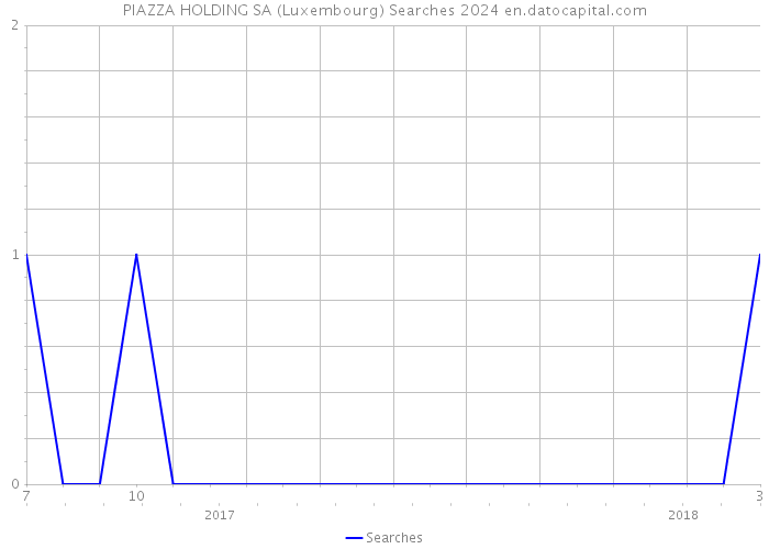 PIAZZA HOLDING SA (Luxembourg) Searches 2024 