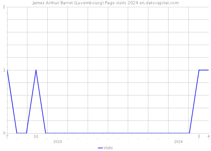 James Arthur Barret (Luxembourg) Page visits 2024 