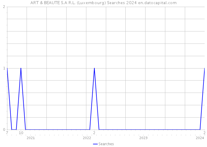 ART & BEAUTE S.A R.L. (Luxembourg) Searches 2024 