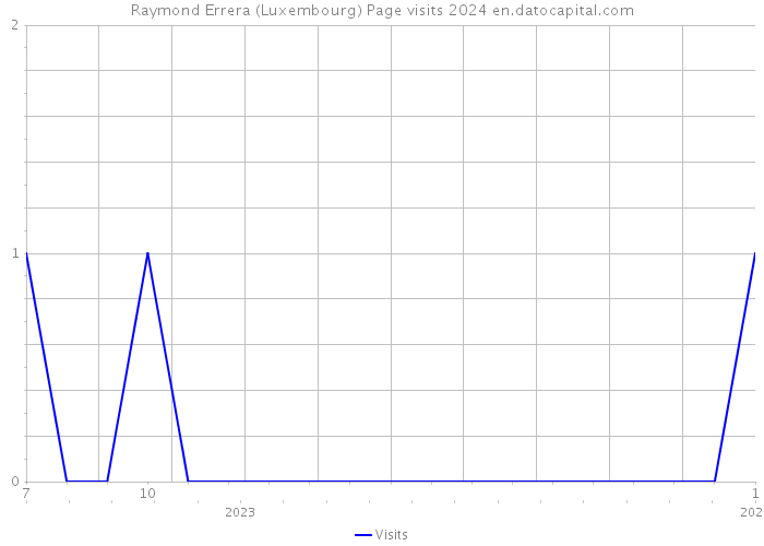 Raymond Errera (Luxembourg) Page visits 2024 