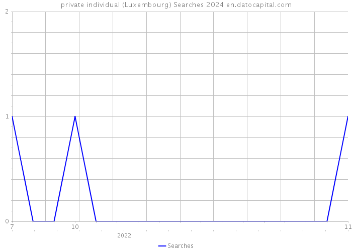 private individual (Luxembourg) Searches 2024 