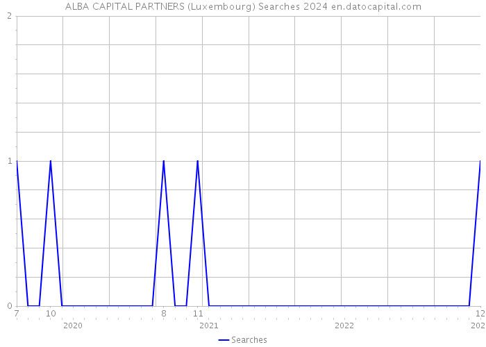 ALBA CAPITAL PARTNERS (Luxembourg) Searches 2024 