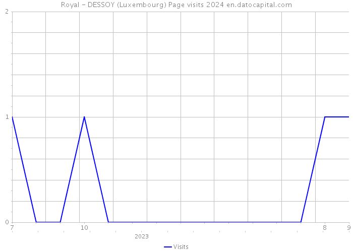 Royal - DESSOY (Luxembourg) Page visits 2024 