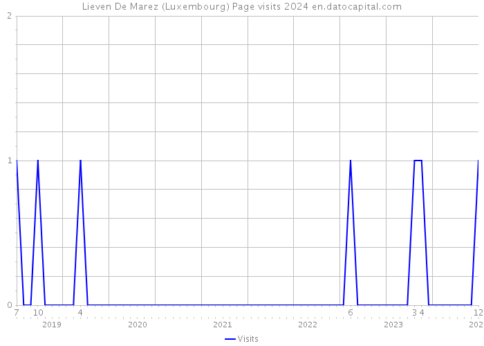 Lieven De Marez (Luxembourg) Page visits 2024 