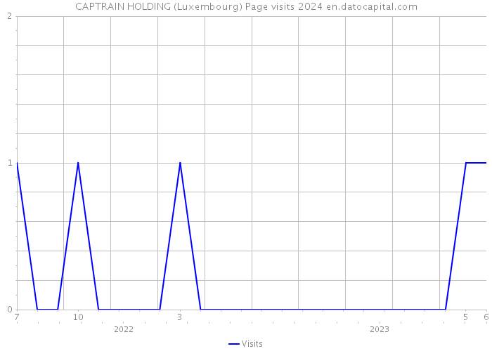 CAPTRAIN HOLDING (Luxembourg) Page visits 2024 