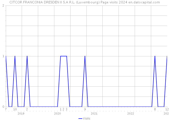 CITCOR FRANCONIA DRESDEN II S.A R.L. (Luxembourg) Page visits 2024 