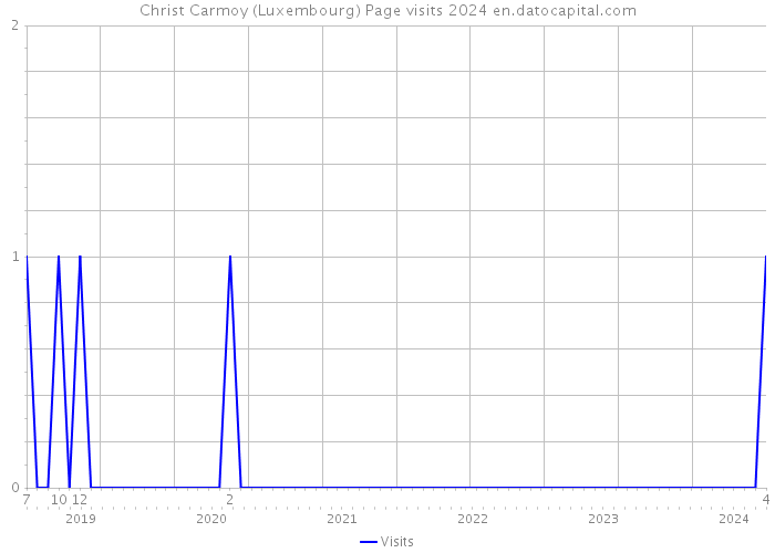 Christ Carmoy (Luxembourg) Page visits 2024 