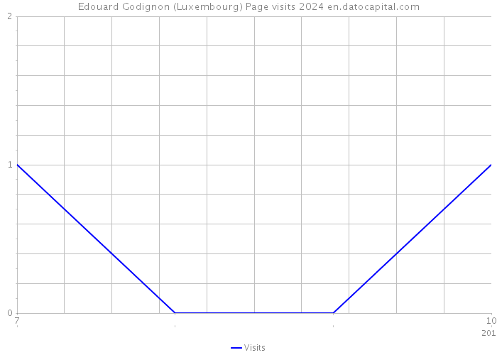 Edouard Godignon (Luxembourg) Page visits 2024 