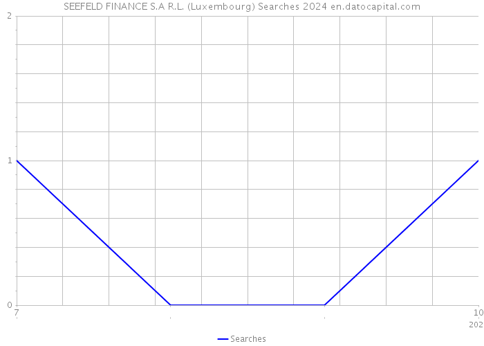 SEEFELD FINANCE S.A R.L. (Luxembourg) Searches 2024 