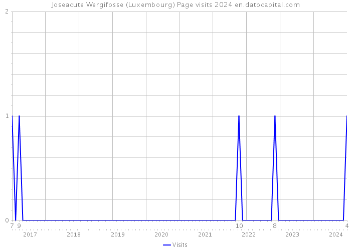 Joseacute Wergifosse (Luxembourg) Page visits 2024 