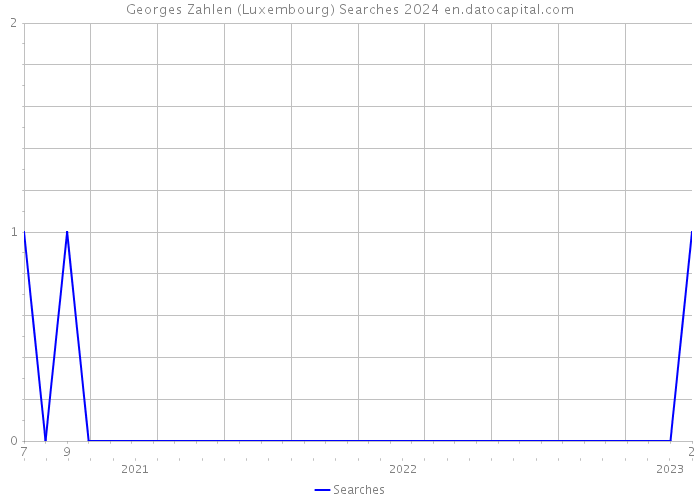 Georges Zahlen (Luxembourg) Searches 2024 