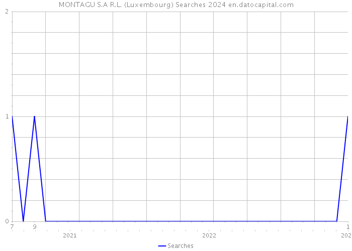 MONTAGU S.A R.L. (Luxembourg) Searches 2024 