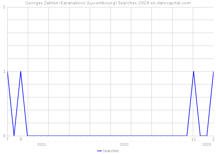 Georges Zahlen-Karanatsios (Luxembourg) Searches 2024 