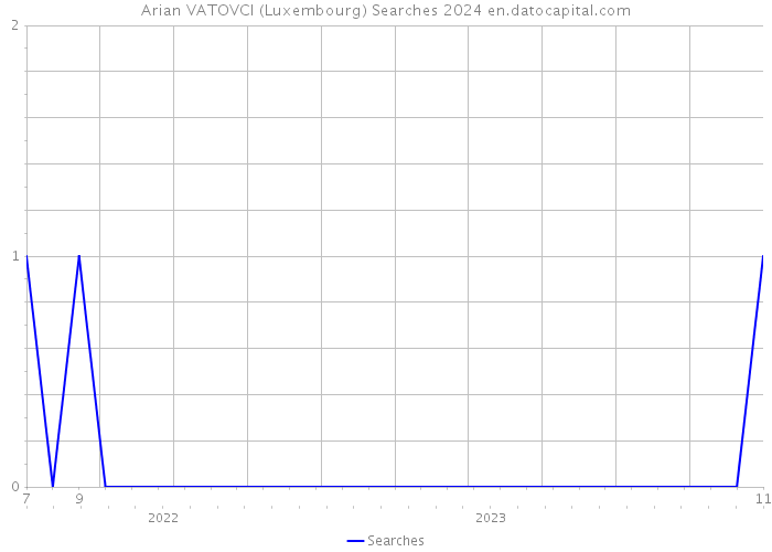 Arian VATOVCI (Luxembourg) Searches 2024 