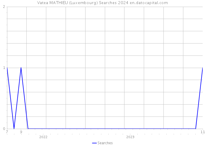Vatea MATHIEU (Luxembourg) Searches 2024 