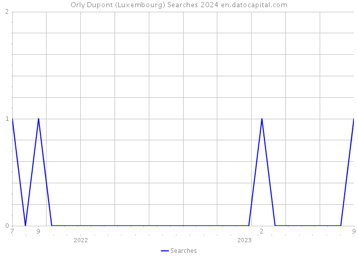 Orly Dupont (Luxembourg) Searches 2024 