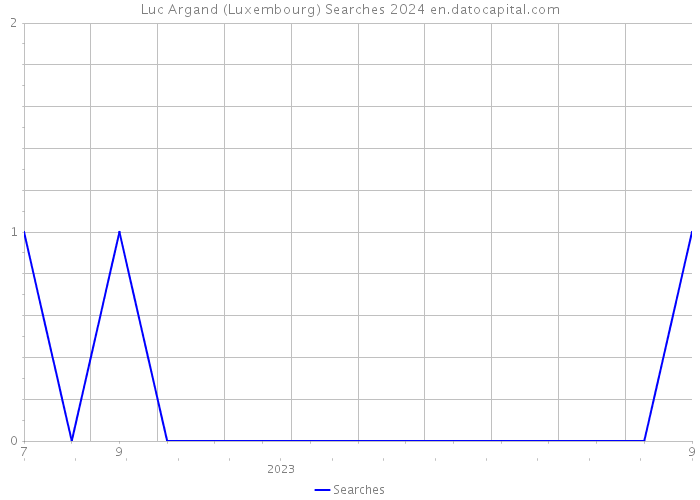 Luc Argand (Luxembourg) Searches 2024 