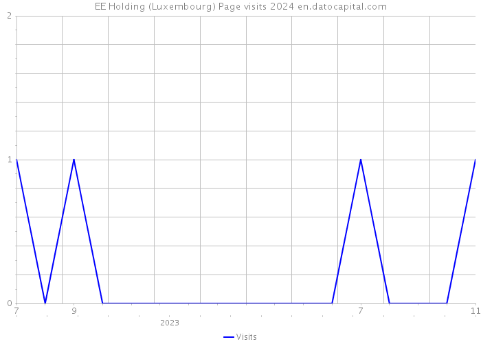 EE Holding (Luxembourg) Page visits 2024 