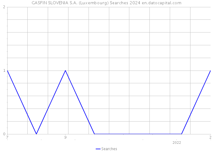 GASFIN SLOVENIA S.A. (Luxembourg) Searches 2024 