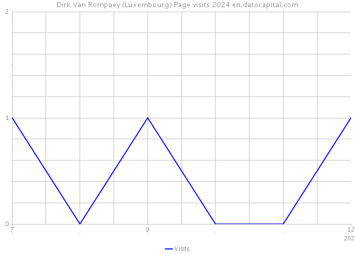 Dirk Van Rompaey (Luxembourg) Page visits 2024 