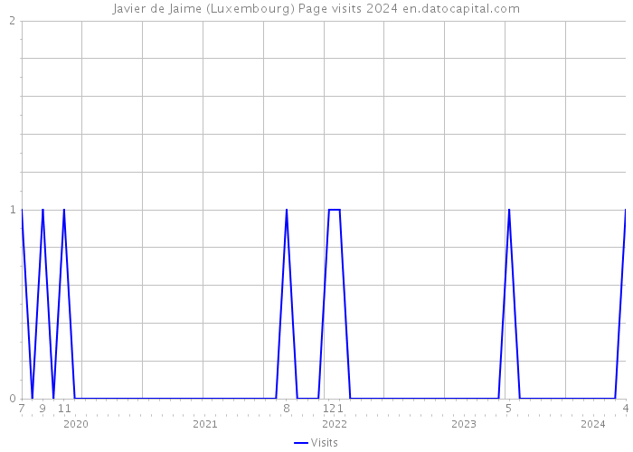 Javier de Jaime (Luxembourg) Page visits 2024 