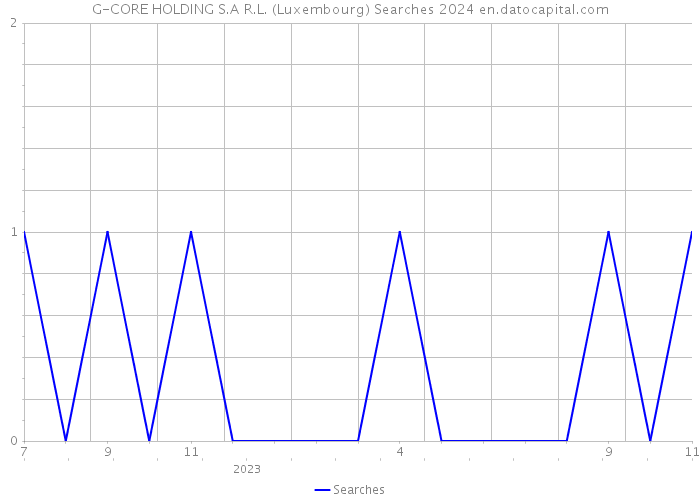 G-CORE HOLDING S.A R.L. (Luxembourg) Searches 2024 