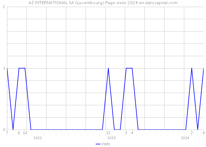 AZ INTERNATIONAL SA (Luxembourg) Page visits 2024 