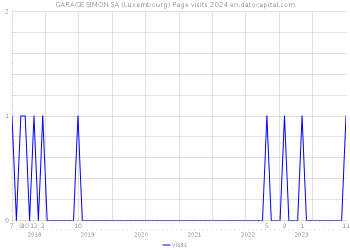 GARAGE SIMON SA (Luxembourg) Page visits 2024 