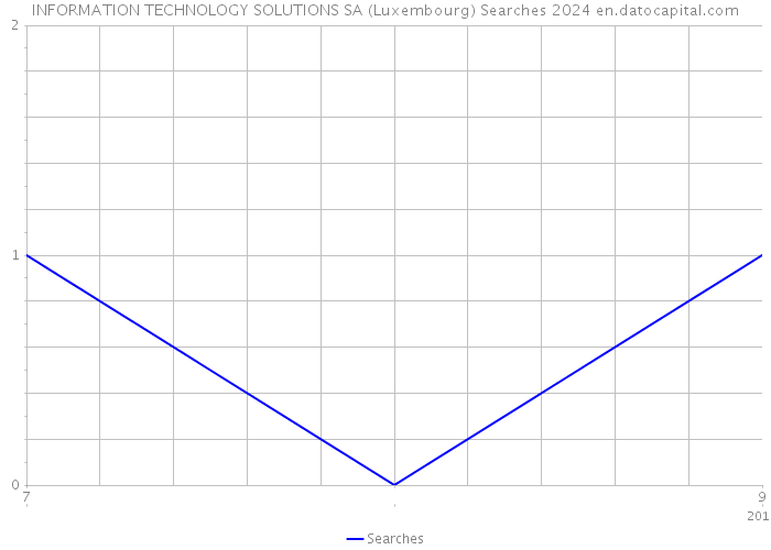 INFORMATION TECHNOLOGY SOLUTIONS SA (Luxembourg) Searches 2024 