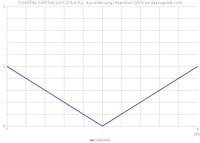 COASTAL CAPITAL LUXCO S.A R.L. (Luxembourg) Searches 2024 