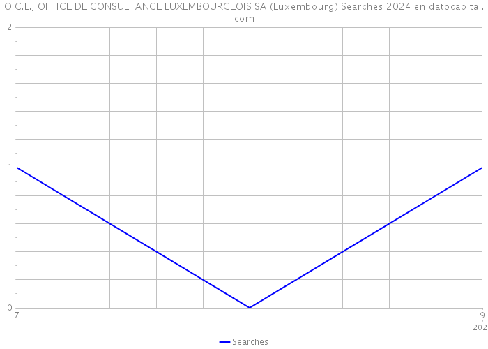 O.C.L., OFFICE DE CONSULTANCE LUXEMBOURGEOIS SA (Luxembourg) Searches 2024 