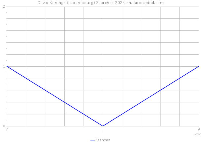 David Konings (Luxembourg) Searches 2024 