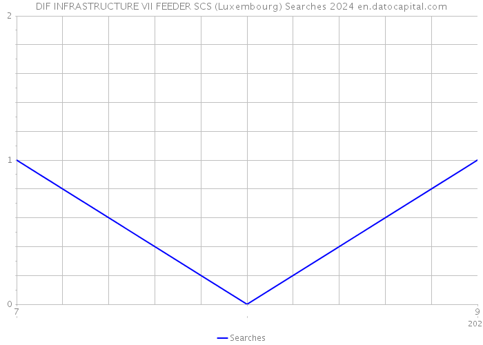 DIF INFRASTRUCTURE VII FEEDER SCS (Luxembourg) Searches 2024 