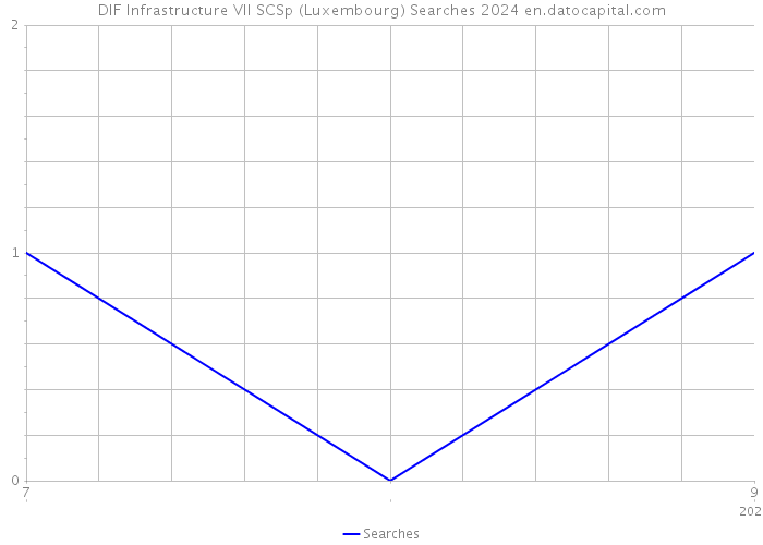 DIF Infrastructure VII SCSp (Luxembourg) Searches 2024 