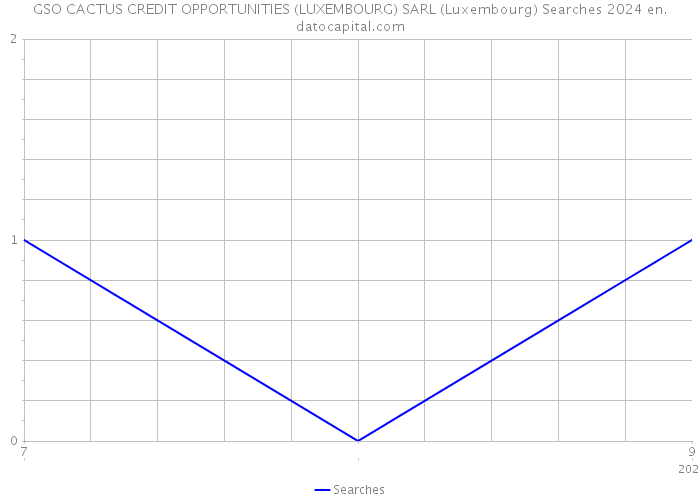 GSO CACTUS CREDIT OPPORTUNITIES (LUXEMBOURG) SARL (Luxembourg) Searches 2024 