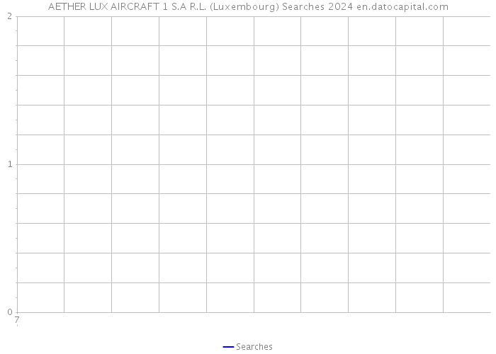 AETHER LUX AIRCRAFT 1 S.A R.L. (Luxembourg) Searches 2024 