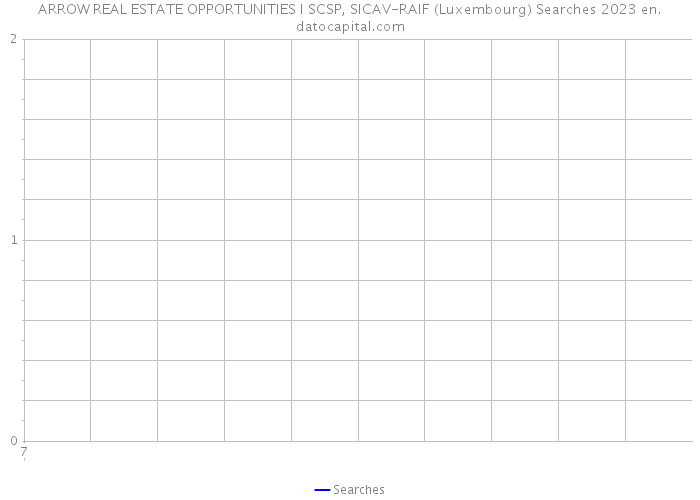ARROW REAL ESTATE OPPORTUNITIES I SCSP, SICAV-RAIF (Luxembourg) Searches 2023 