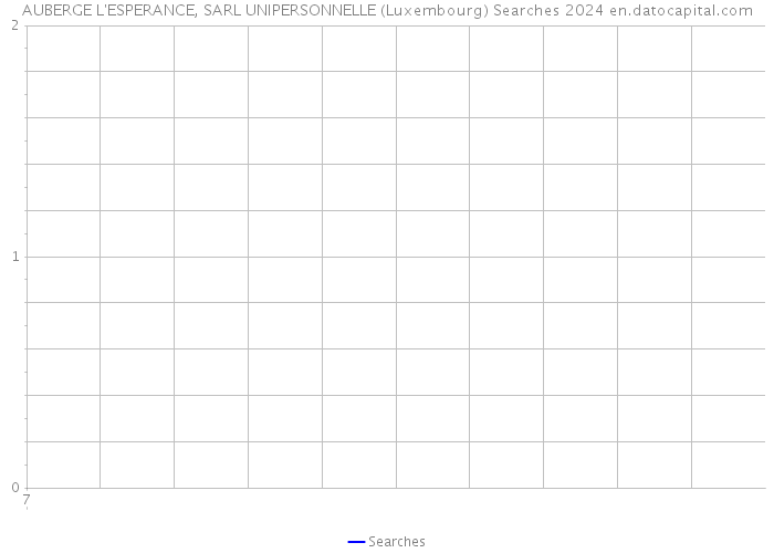 AUBERGE L'ESPERANCE, SARL UNIPERSONNELLE (Luxembourg) Searches 2024 