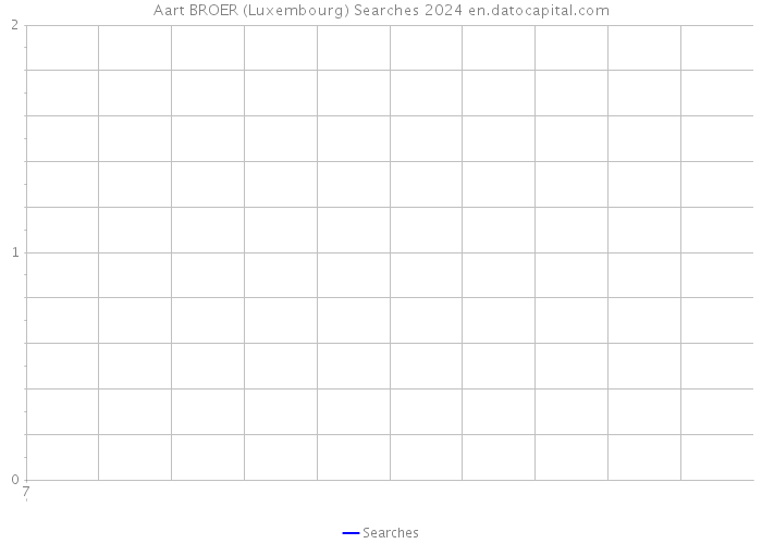 Aart BROER (Luxembourg) Searches 2024 