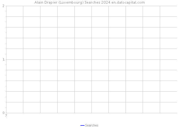 Alain Drapier (Luxembourg) Searches 2024 