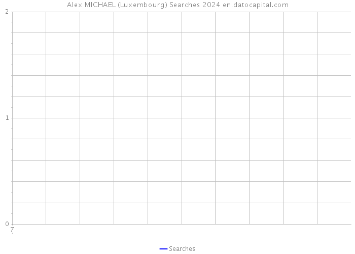 Alex MICHAEL (Luxembourg) Searches 2024 