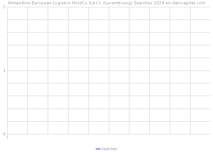 Almandine European Logistics HoldCo S.à r.l. (Luxembourg) Searches 2024 