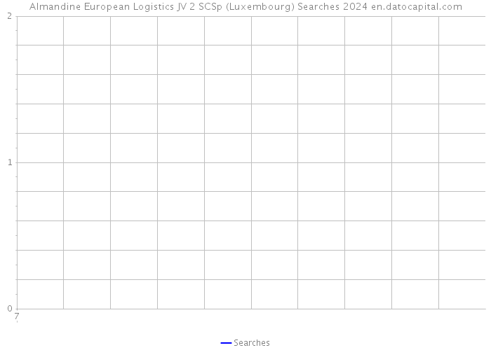 Almandine European Logistics JV 2 SCSp (Luxembourg) Searches 2024 