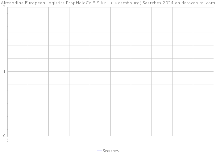 Almandine European Logistics PropHoldCo 3 S.à r.l. (Luxembourg) Searches 2024 
