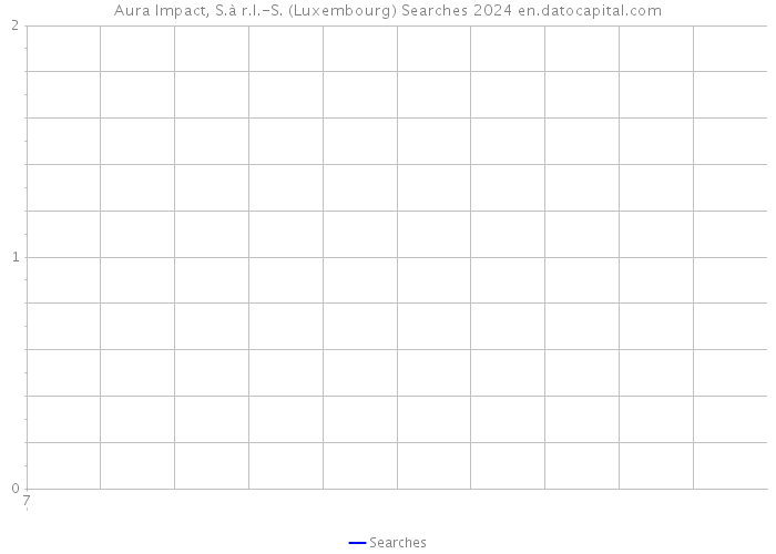 Aura Impact, S.à r.l.-S. (Luxembourg) Searches 2024 