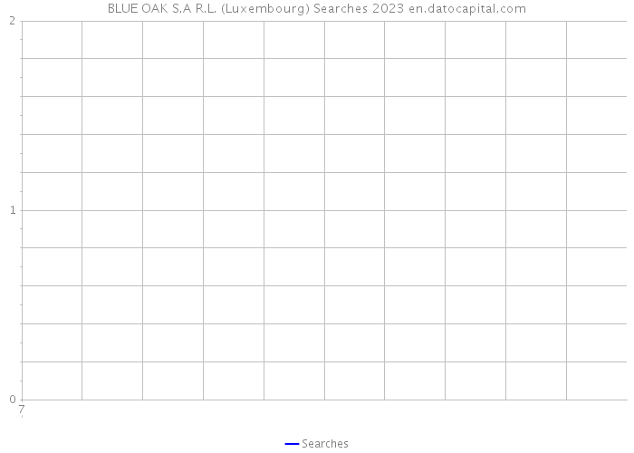 BLUE OAK S.A R.L. (Luxembourg) Searches 2023 