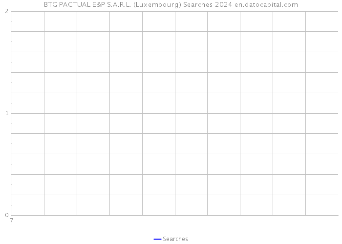 BTG PACTUAL E&P S.A.R.L. (Luxembourg) Searches 2024 
